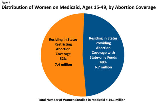 Should medicaid pay for abortion