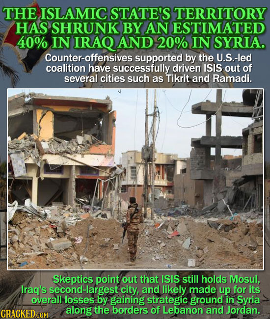 THE ISLAMIC STATE'S TERRITORY HAS SHRUNK BY AN ESTIMATED 40% IN IRAQ AND 20% IN SYRIA. Counter-offensives supported by the U.S.-led coalition have suc
