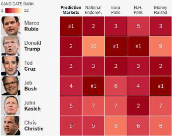 CANDIDATE RANK Prediction National lowa N.H. Money 1 12 Markets Endorse. Polls Polls Raised Marco # 1 2 3 5 3 Rubio Donald 2 10 #1 #1 9 Trump Ted 3 3 