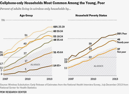 Cellphone-only Households Most Common Among the Young, Poor Percent of adults living in wireless-only households by... Age Group Household Poverty Sta