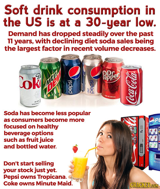 Soft drink consumption in the US is at a -year low. Demand has dropped steadily over the past 11 years, with declining diet soda sales being the large