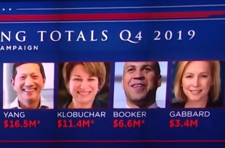 NG TOTALS Q4 2019 AMPAIGN YANG KLOBUCHAR BOOKER GABBARD $16.5Mh $11.4M $6.6M' $3.4M 