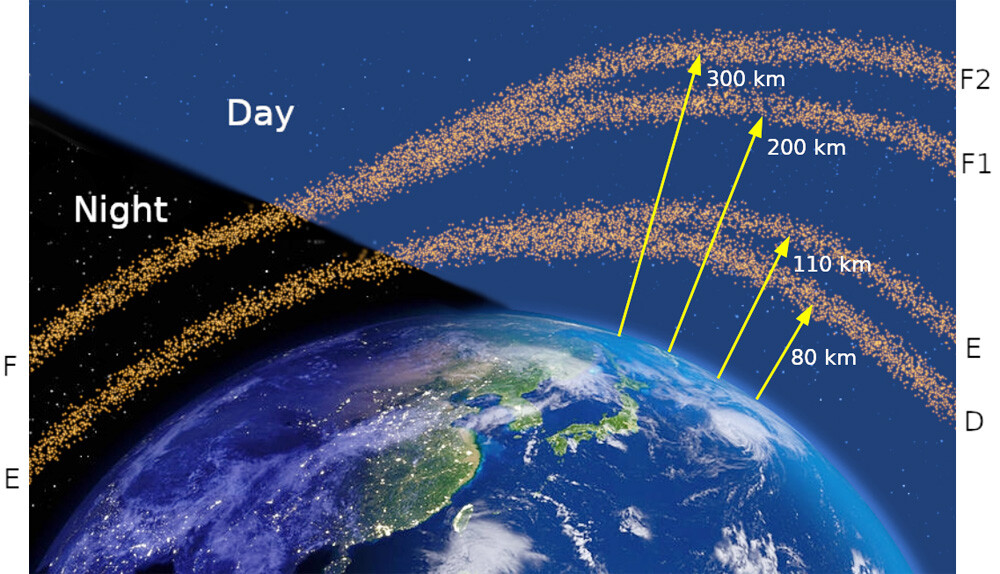 Ionospheric sub-layers from night to day indicating their approximate altitudes