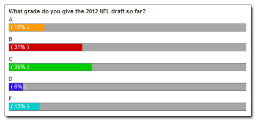 What grade do you give the 2012 NFL draft so far? A 15% B 31%) C 35% D 6% F 13% 