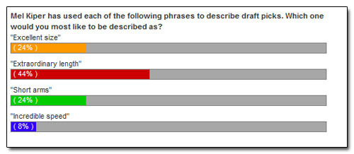 Mel Kiper has used each of the following phrases to describe draft picks. Which one would you most like to be described as? Excellent size 24% Extra