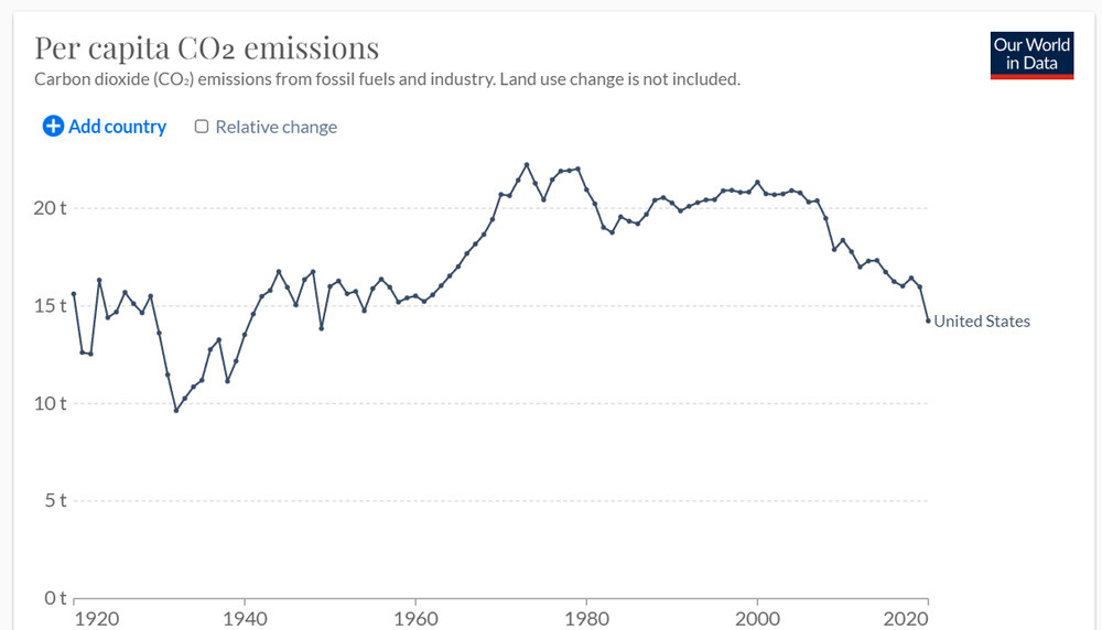 Per capita CO₂ emissions