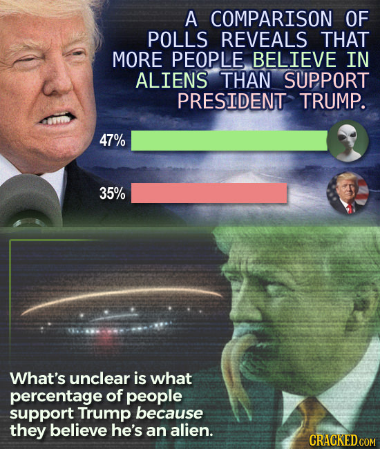A COMPARISON OF POLLS REVEALS THAT MORE PEOPLE BELIEVE IN ALIENS THAN SUPPORT PRESIDENT TRUMP. 47% 35% What's unclear is what percentage of people sup