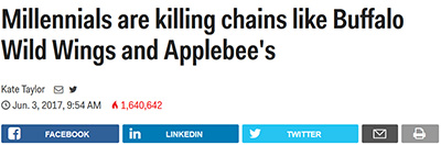 Millennials are killing chains like Buffalo Wild Wings and Applebee's Kate Taylor 9V Jun. 3.017.9:54AM A 1,640.642 f FACEBOOK in LINKEDIN TWTER 