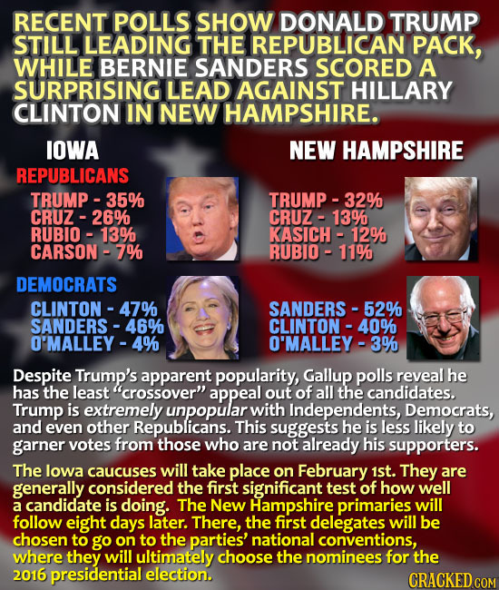 RECENT POLLS SHOW DONALD TRUMP STILL LEADING THE REPUBLICAN PACK, WHILE BERNIE SANDERS SCORED A SURPRISING LEAD AGAINST HILLARY CLINTON IN NEW HAMPSHI