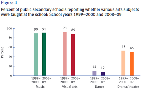 Figure 4 Percent of public secondary schools reporting whether various arts subjects were taught at the school: School years 1999-2000 and 2008-09 100