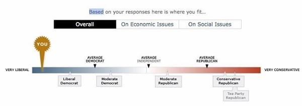Based on your responses here is where you fit... Overall On Economic Issues On Social Issues YOU AVERAGE AVERAGE AVEBAGE DEMOCRAT INDEPENDENT REPULLIC