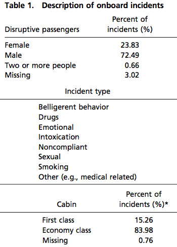 Table 1. Description of onboard incidents Percent of Disruptive passengers incidents (%) Female 23.83 Male 72.49 Two or more people 0.66 Missing 3.02 