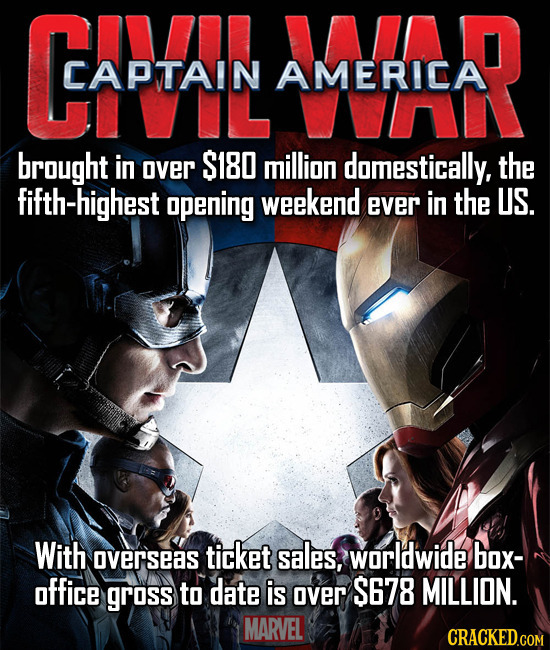 CASTAL MEREA CAPTAIN AMERICA brought in over $180 million domestically, the fifth-highest opening weekend ever in the US. With overseas ticket sales, 