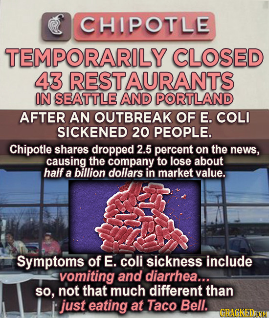 CHIPOTLE TEMPORARILY CLOSED 43 RESTAURANTS IN SEATTLE AND PORTLAND AFTER AN OUTBREAK OF E. COLI SICKENED 20 PEOPLE. Chipotle shares dropped 2.5 percen