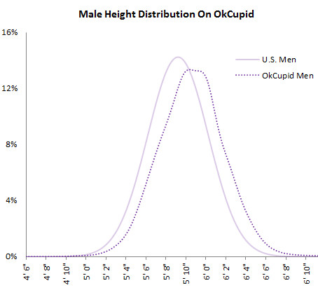 Male Height Distribution On OkCupid 16% U.S. Men OkCupid Men 12% 8% 4% 0% 4' 6 4'8' 5' o 5' 2 5' 4 5' 6 5'8' ' 10 6' o 6' 2 6' 4 6' 6 6' 8'