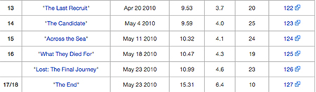 13 'The Last Rocruit* Aor 20 2010 9.53 3.7 20 122 14 'The Candidate* May 4 2010 9.59 4.0 25 123 2 15 Across the Sea