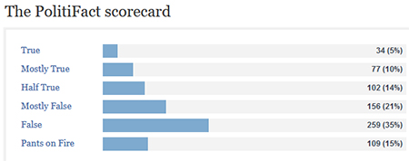 The PolitiFact scorecard True 34 (5%6) Mostly True 77 (10%) Half True 102 (14%) Mostly False 156 (21%) False 259 (35%) Pants on Fire 109 (15%) 