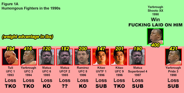 How Mma Proved That The Bigger Guy Usually Loses Horribly
