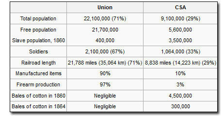 Union CSA Total population 22.100.000 (71%) 9.100.000 (29%) Free population 21.700.000 5.600.000 Slave population, 1860 400.000 3.500.000 Soldiers 2.1