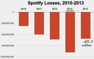 Spotify Losses, 2010-2013 2010 2011 2012 2012 2013 ladliustedl -$30.000.000 -560.000.000 -$71.7 -$90.000,000 million -S120.000.000