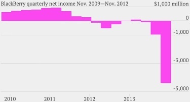 BlackBerry quarterly net income Nov.2009-Nov.2012 $1,000 million -1.000 000 -5.000 2010 2011 2012 2013