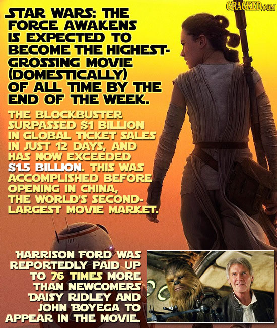 CRACKED.COM STAR WARS THE FORCE AWAKENS IS EXPECTED TO BECOME THE HIGHEST- GROSSING MOVIE (DOMESTICALLY) OF ALL TIME BY THE END OF THE WEEK. THE BLOCK