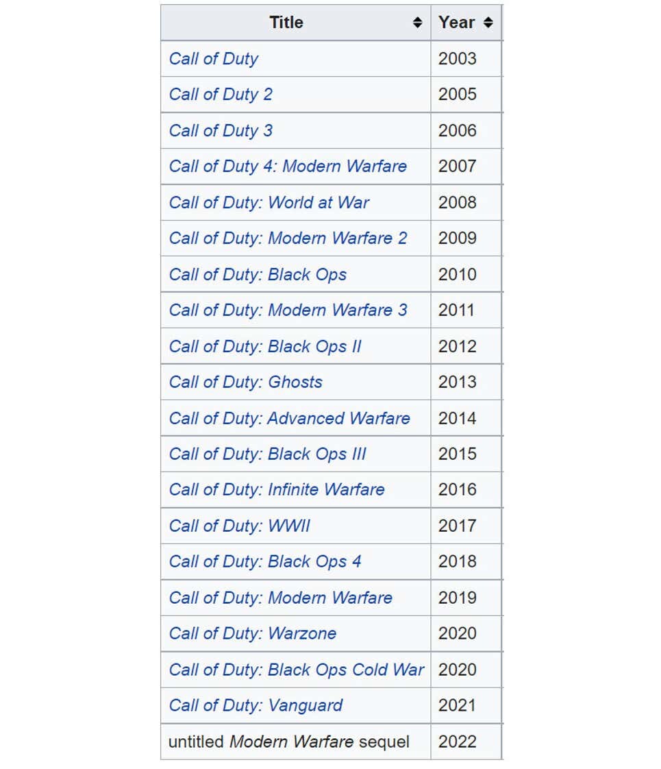 Call Of Duty release date timeline