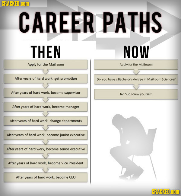 CRACKED.cOM CAREER PATHS THEN NOW Apply for the Mailroom Apply for the Mailroom After years of hard work, get promotion Do you have a Bachelor's degre