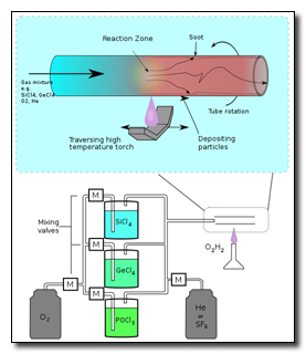 Reaction Zone Saet BFel 0 HA he rotahien 7aversina high Deposting teroerature teh particles M Mbing sKI valves M OH, GeCl. M M M He O; pocl, SF 