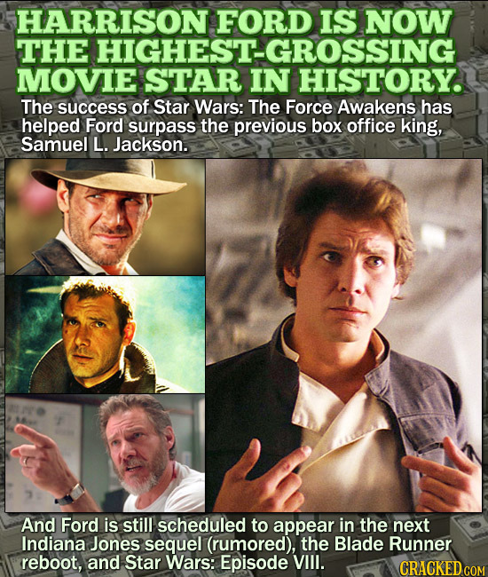 HARRISON FORD IS NOW THE HIGHEST-GROSSING MOVIE STAR IN HISTORY. The success of Star Wars: The Force Awakens has helped Ford surpass the previous box 