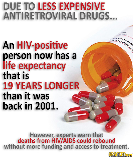 DUE TO LESS EXPENSIVE ANTIRETROVIRAL DRUGS... An HIV-positive person now has a life expectancy that is 19 YEARS LONGER than it was back in 2001. Howev