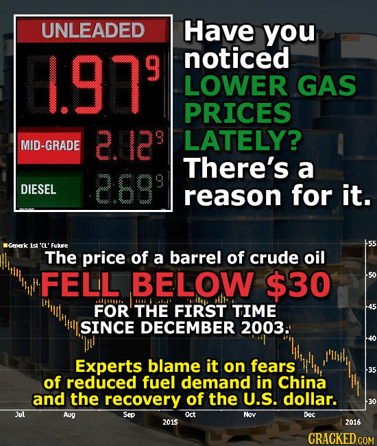 UNLEADED Have you 1.979 noticed LOWER GAS PRICES 2.29 LATELY? MID-GRADE There's a 2.68 DIESEL reason for it. 155 nGenerk st 'CL' future The price of a