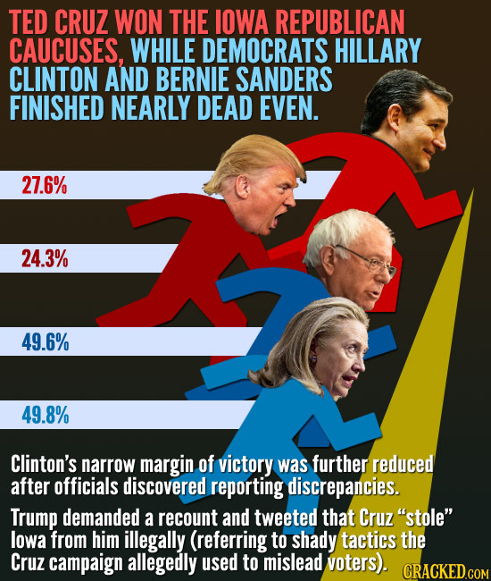 TED CRUZ WON THE IOWA REPUBLICAN CAUCUSES, WHILE DEMOCRATS HILLARY CLINTON AND BERNIE SANDERS FINISHED NEARLY DEAD EVEN. 27.6% 24.3% 49.6% 49.8% Clint