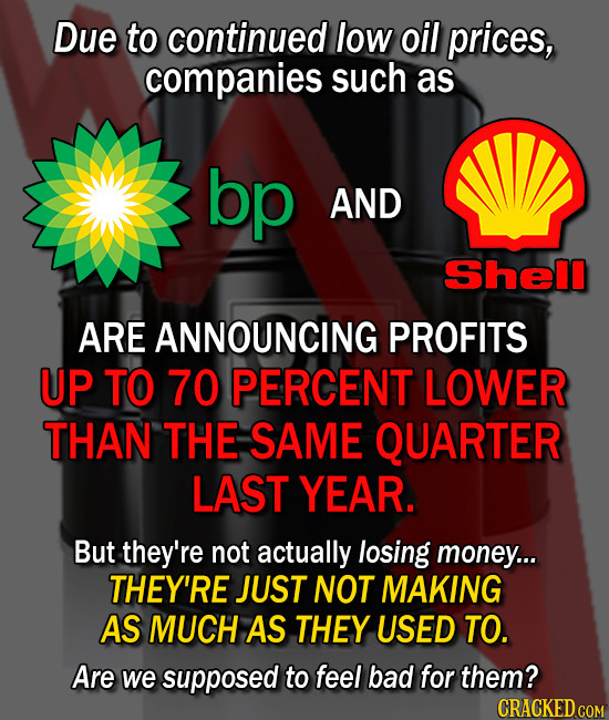 Due to continued low oil prices, companies such as bp AND Shell ARE ANNOUNCING PROFITS UP TO 70 PERCENT LOWER THAN THE SAME QUARTER LAST YEAR. But the