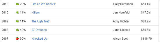 2010 28% Lifo as we Know It Holly Berenson $53.4M 2010 11% Killers Jen Kornfeldt $47.0M 2009 14% The Ugly Truth Abby Richter $88.9M 2008 40% 27 Dresse