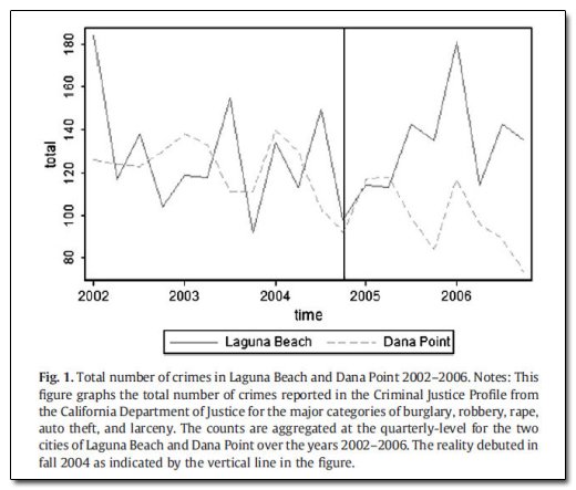 180 160 140 total 120 100 2002 2003 2004 2005 2006 time Laguna Beach Dana Point Fig. 1. Total number of crimes in Laguna Beach and Dana Point 2002-200
