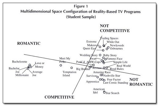 6 Studies That Prove Reality TV Is Causing the Apocalypse