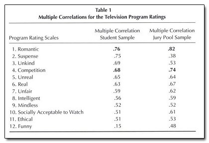 Table 1 Multiple Correlations for the Television Program Ratings Multiple Correlation Multiple Correlation Program Rating Scales Student Sample Jury P