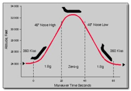 34000 32000 45 Nose High 45 Nose Low 30 000 Feet 28 000 Alttu 36 000 350 Kias 350 KiaS 2. 000 1.8g Zero-g 1 8g O 20 45 6S Manauver Time Seconds