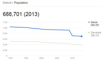 Detroit Population 688, 701 (2013) 12 Detroit 688 701 O DM Cleveland 390.113 06 04M 029 0 SO 1995 2000 2005 2010 
