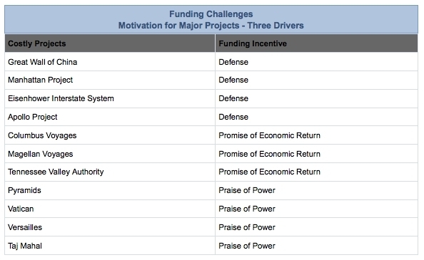 Funding Challenges Motivation for Major Projects - Three Drivers Costly Projects Funding Incentive Great Wall of China Defense Manhattan Project Defen