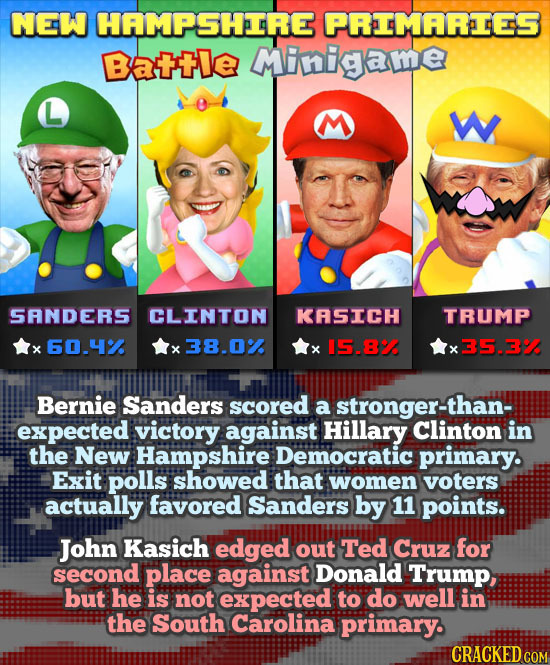 NEW HAMPSHIRE PRIMARTES Ba+te Minikgame W SANDERS CLINTON KASICH TRUMP 60.4%1. 38.0%. 15-89 35.398 Bernie Sanders scored a stronger-than expected vict