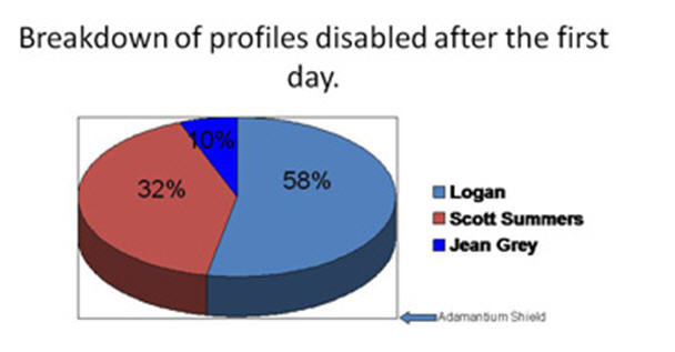 Breakdown of profiles disabled after the first day. 10% 32% 58% Logan Scott Summers Jean Grey Ademonsum Shiels 