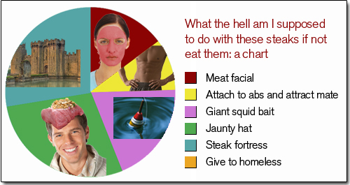 What the hell am I supposed to do with these steaks if not eat them: a chart Meat facial Attach to abs and attract mate Giant squid bait Jaunty hat St