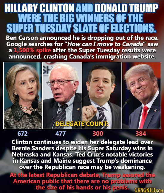 HILLARY CLINTON AND DONALD TRUMP WERE THE BIG WINNERS OF THE SUPER TUESDAY SLATE OF ELECTIONS. Ben Carson announced he is dropping out of the race. Go
