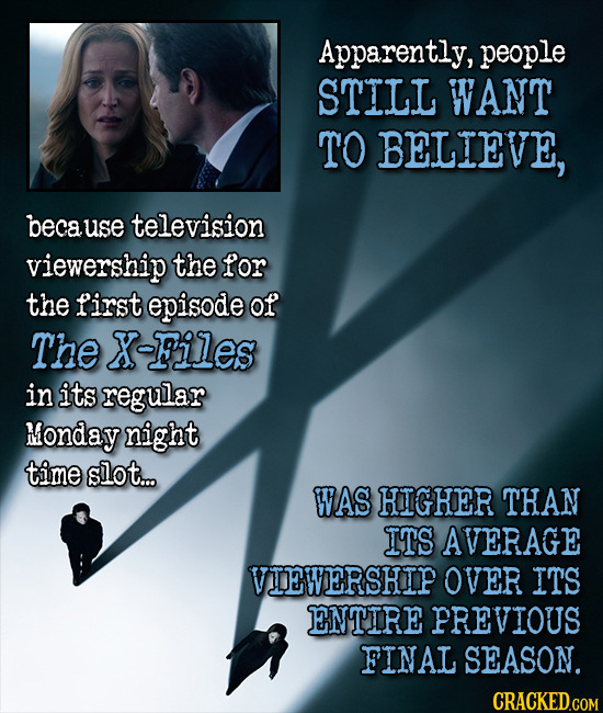 Apparently, people STILL WANT TO BELIEVE, because television viewership the for the first episode of The X-Files in its regular Monday night time slot