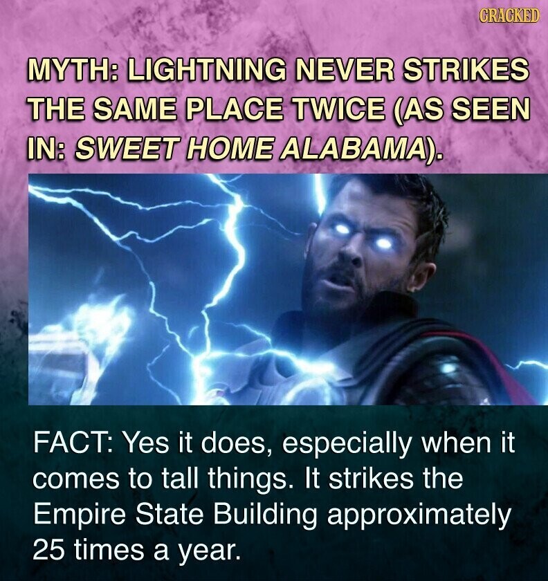CRACKED MYTH: LIGHTNING NEVER STRIKES THE SAME PLACE TWICE (AS SEEN IN: SWEET HOME ALABAMA). FACT: Yes it does, especially when it comes to tall things. It strikes the Empire State Building approximately 25 times a year.