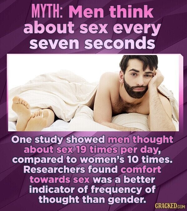 MYTH: Men think about sex every seven seconds One study showed men thought about sex 19 times per day, compared to women's 10 times. Researchers found comfort towards sex was a better indicator of frequency of thought than gender. CRACKED.COM