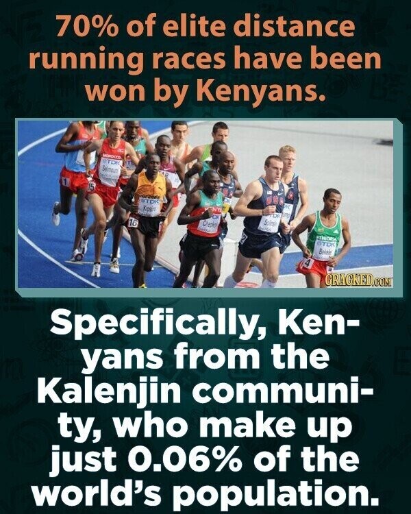70% of elite distance running races have been won by Kenyans. MOROCCO ©TDK Selmour I - 1 15 и BTDK it KONY FOR Kipsino FOR Spinsk Chepker TIMORA 16 OTOK Bekele 4 Y GRACKED.COM Specifically, Ken- yans from the Kalenjin communi- ty, who make up just 0.06% of the world's population.