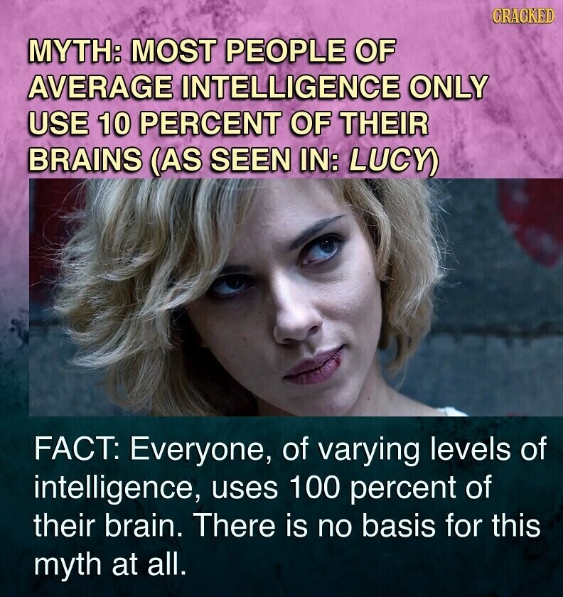 CRACKED MYTH: MOST PEOPLE OF AVERAGE INTELLIGENCE ONLY USE 10 PERCENT OF THEIR BRAINS (AS SEEN IN: LUCY) FACT: Everyone, of varying levels of intelligence, uses 100 percent of their brain. There is no basis for this myth at all.